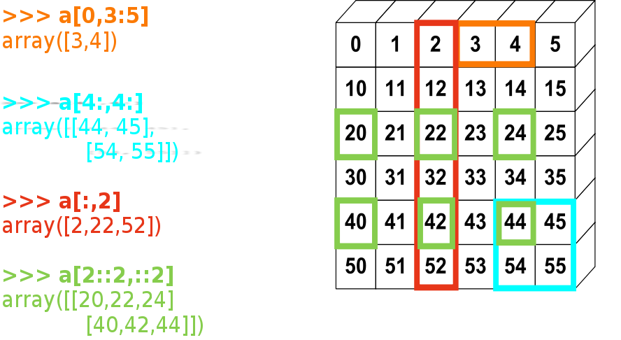 4 exemples de slicing avec un array a 2 dimensions